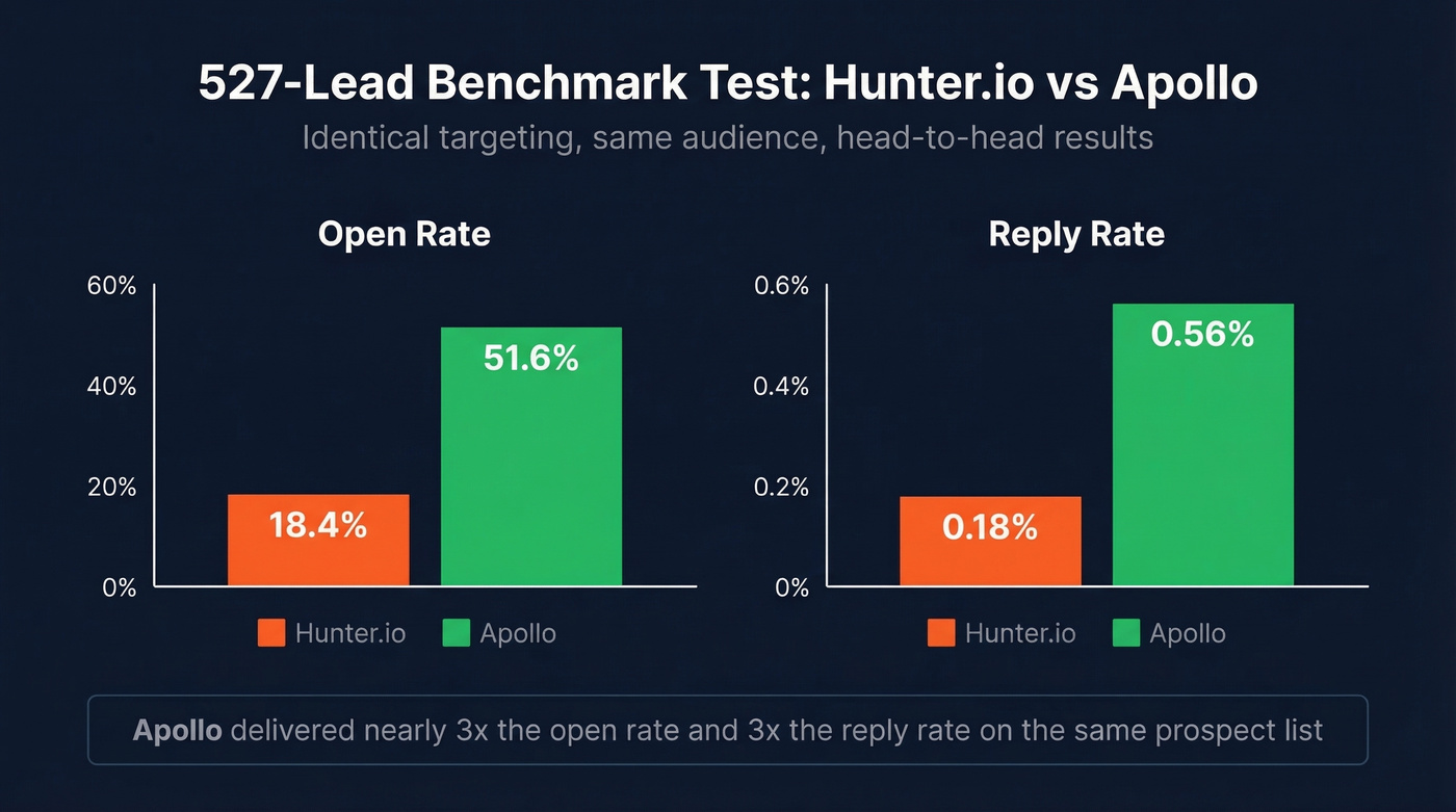 Hunter.io vs Apollo benchmark test open rate comparison