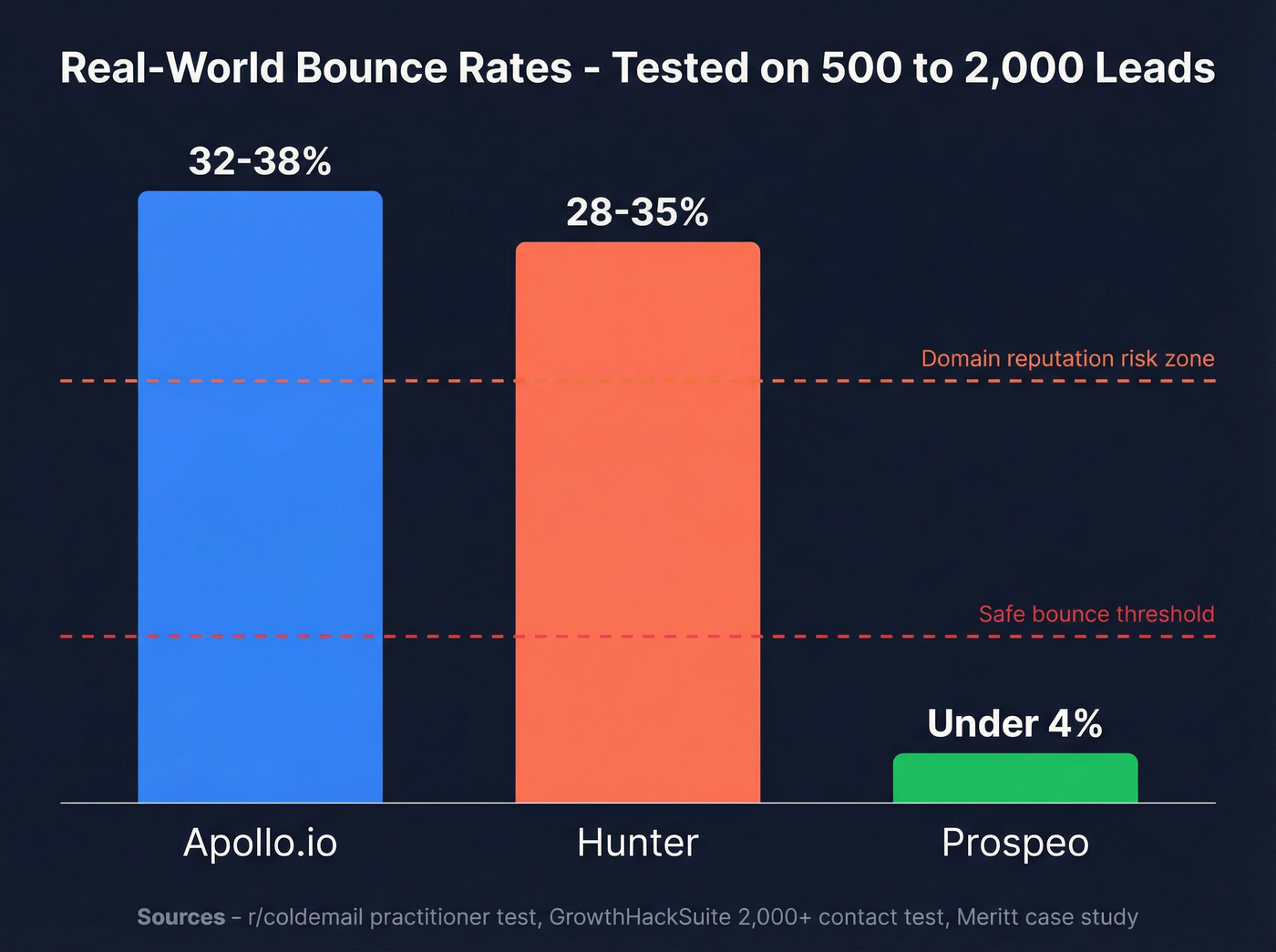 Bounce rate comparison across Hunter Apollo and Prospeo