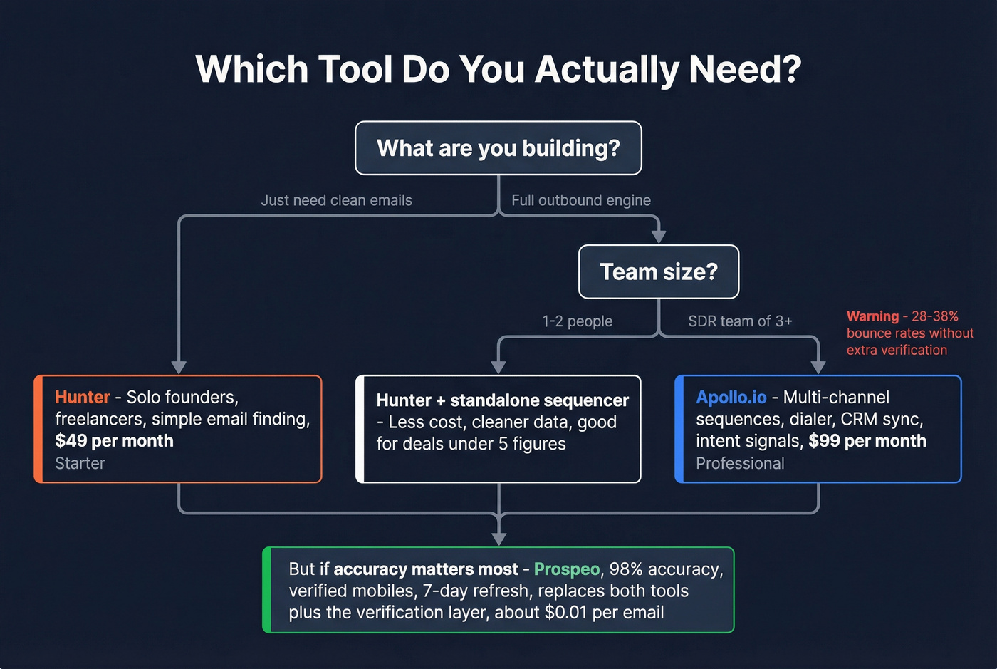 Decision flowchart for choosing Hunter Apollo or Prospeo