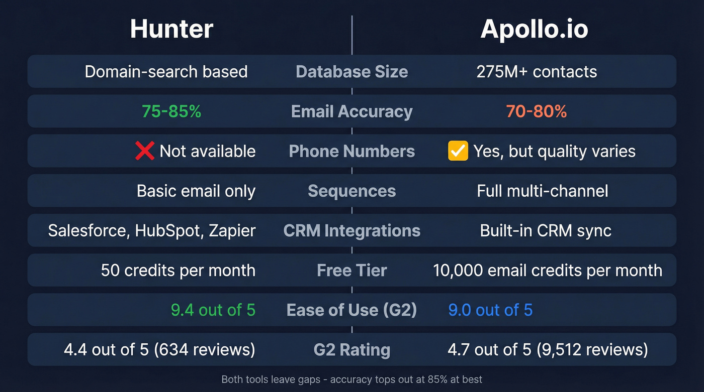 Hunter vs Apollo.io feature comparison side by side
