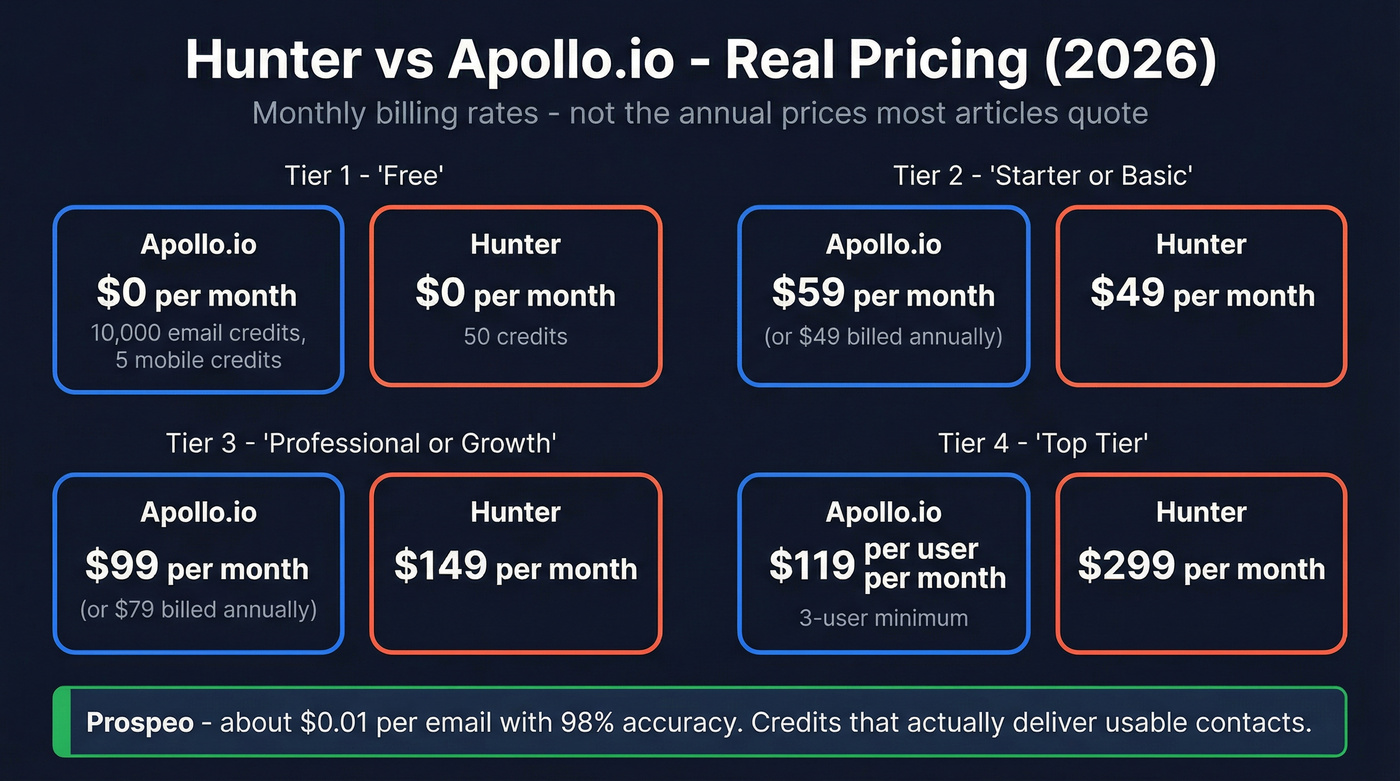 Hunter vs Apollo.io pricing tier comparison chart