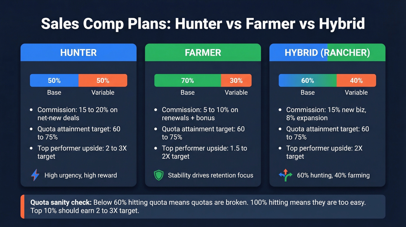 Hunter farmer hybrid compensation structure visual breakdown