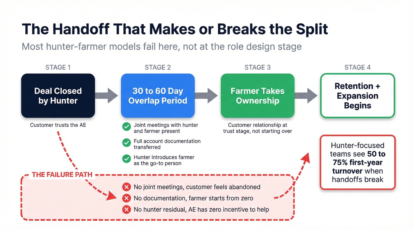 Account handoff SLA process and failure points