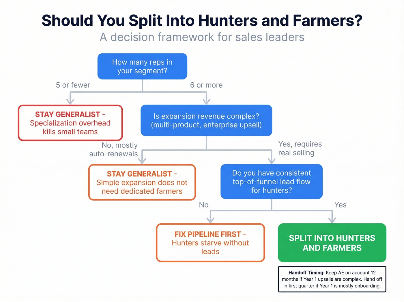 Decision flowchart for hunter farmer split timing
