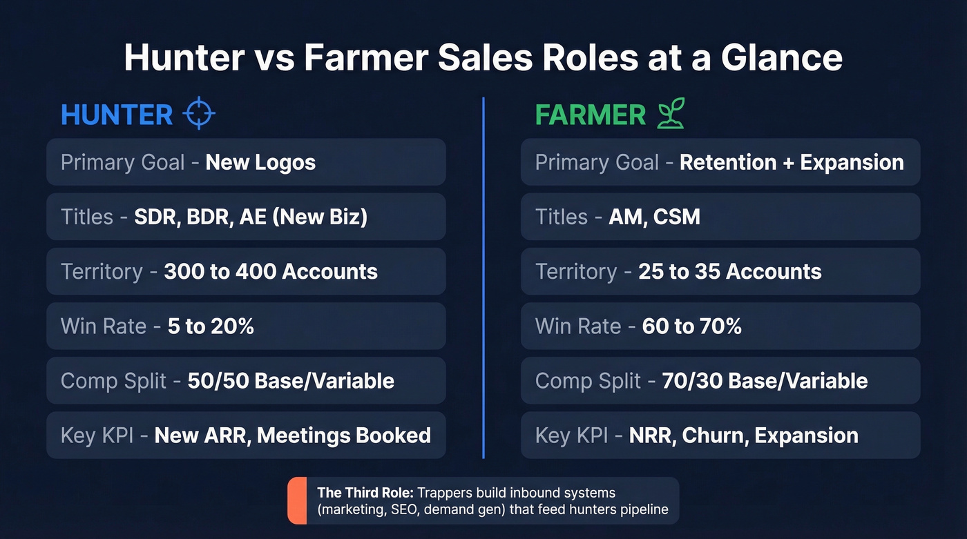 Hunter vs farmer sales role comparison diagram
