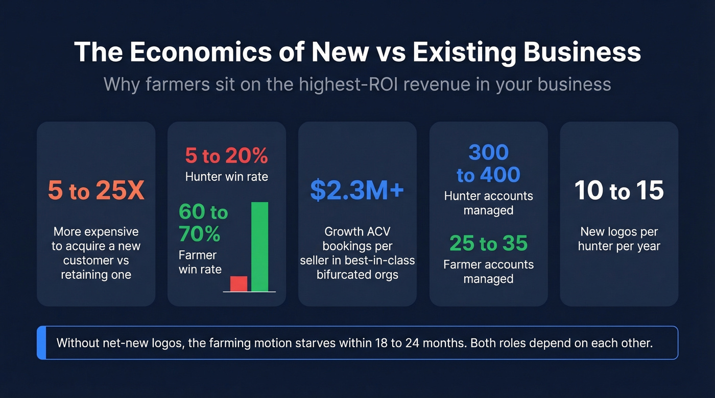 Key metrics comparing new business vs existing account economics