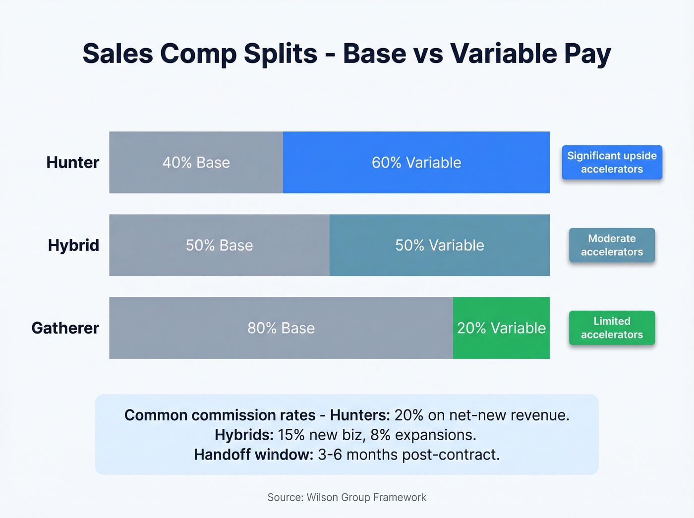 Sales compensation splits by role type visualization