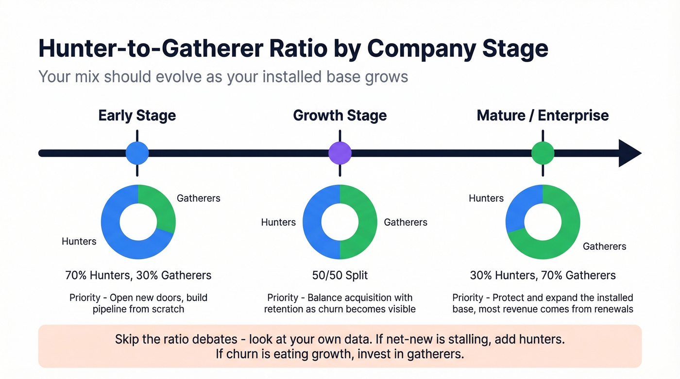 Hunter to gatherer ratio by company stage timeline