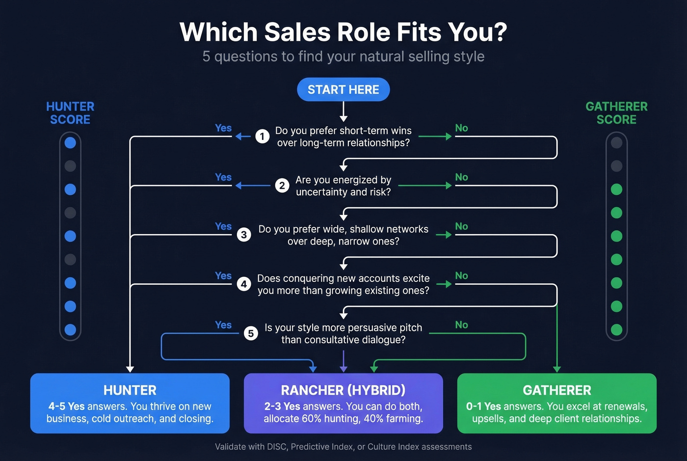 Self-assessment flowchart for hunter or gatherer role fit