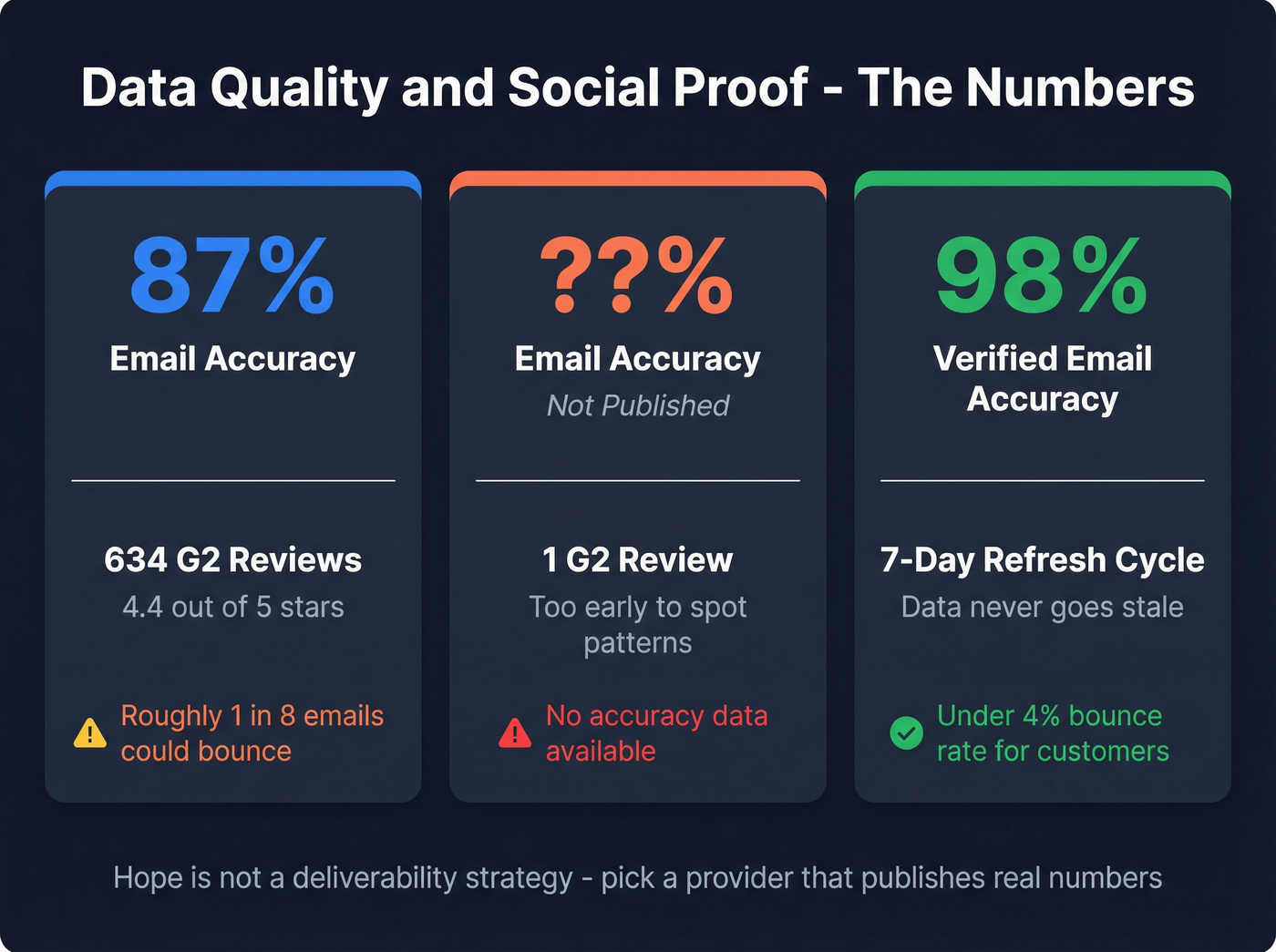 Email accuracy and social proof stats comparison
