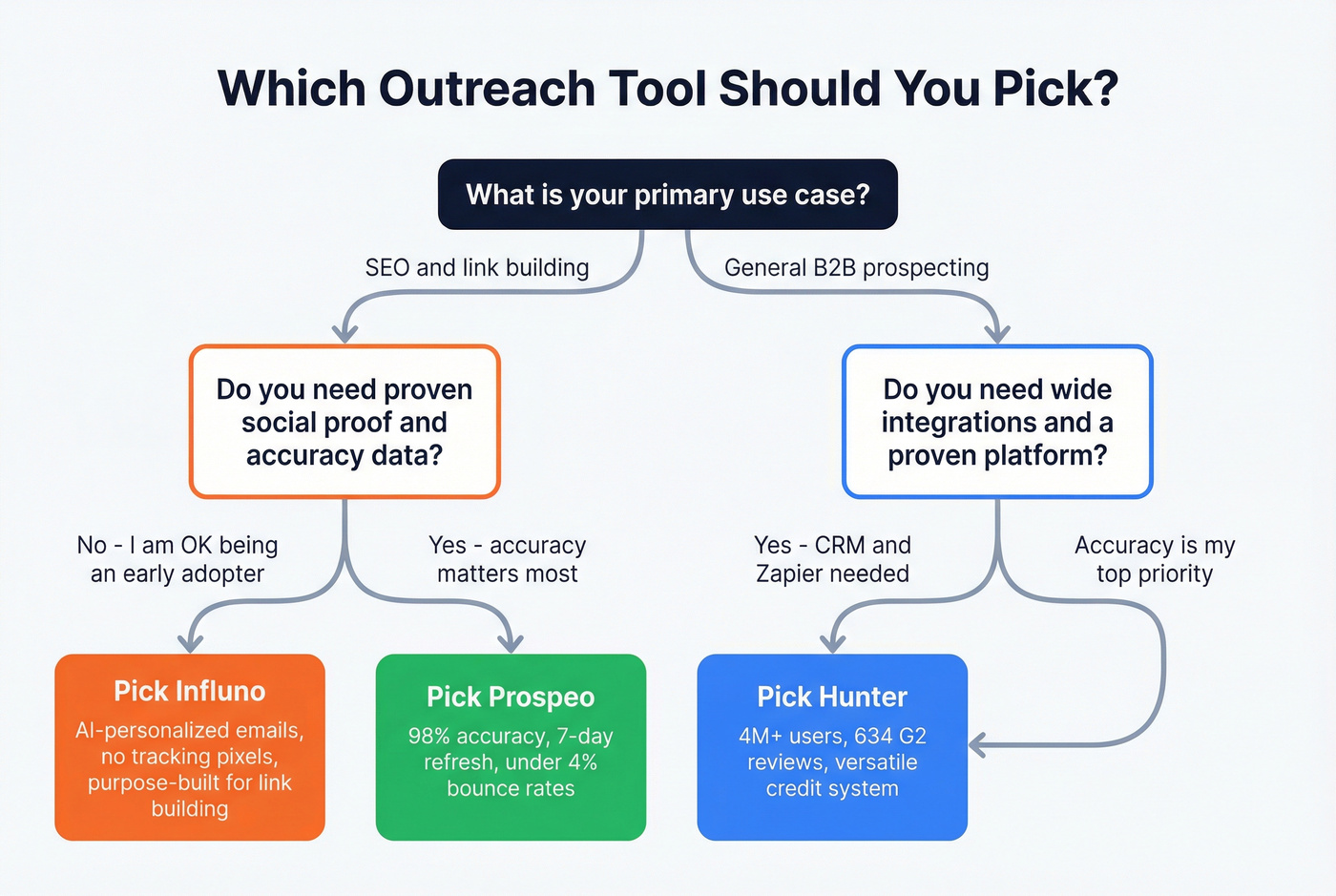 Decision flowchart for choosing the right outreach tool