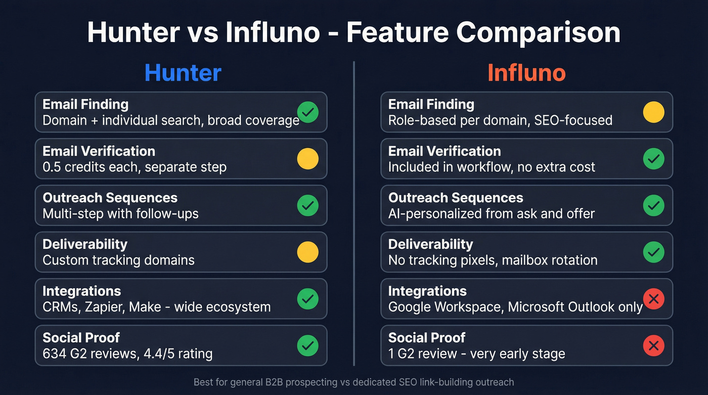 Hunter vs Influno feature comparison side by side