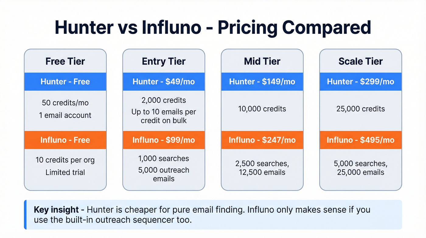 Hunter vs Influno pricing tier comparison chart
