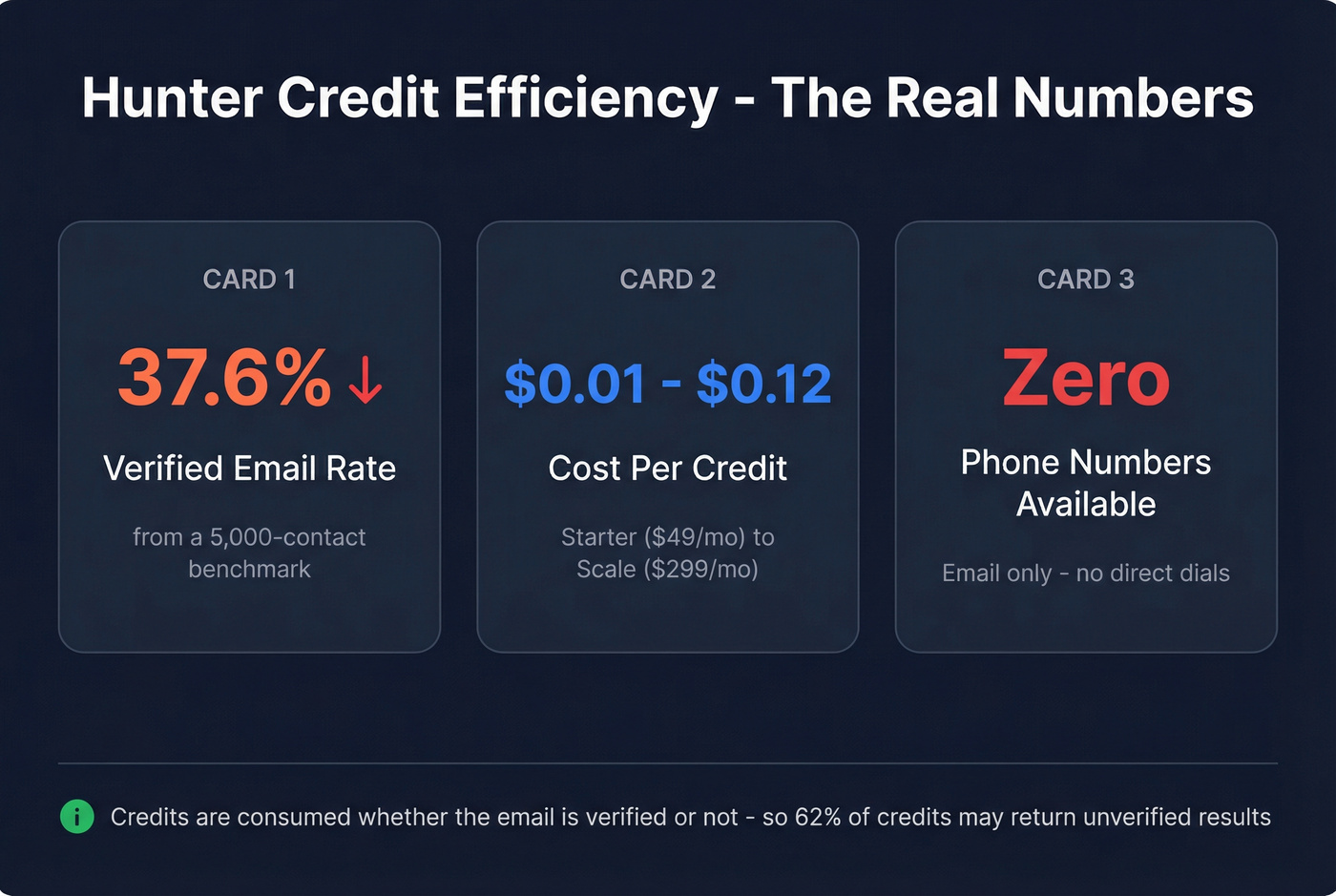 Hunter email verification rate and credit efficiency stats