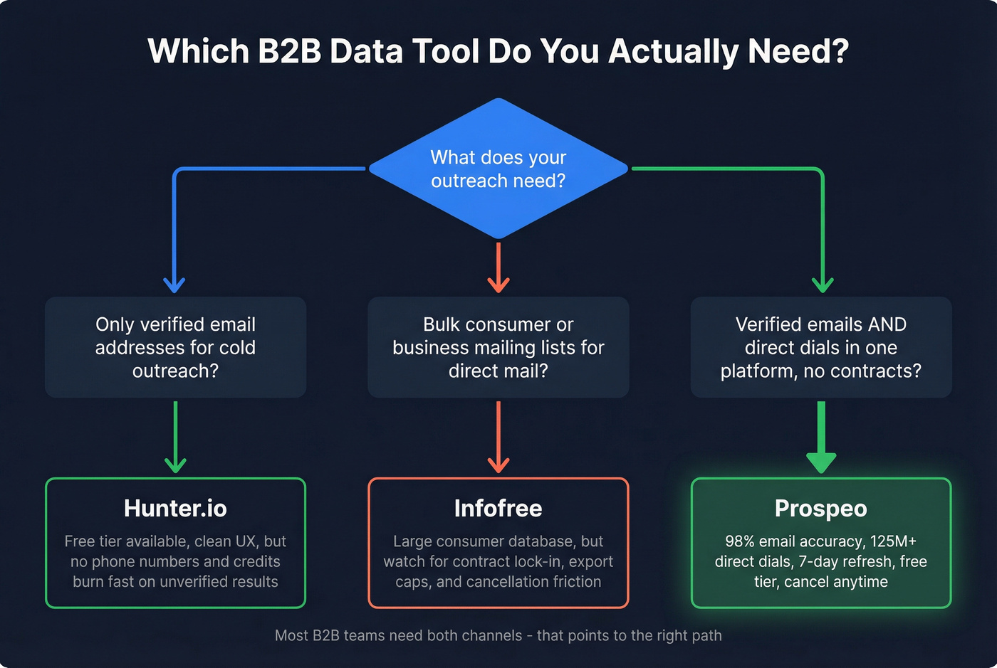 Decision flowchart for choosing Hunter, Infofree, or Prospeo