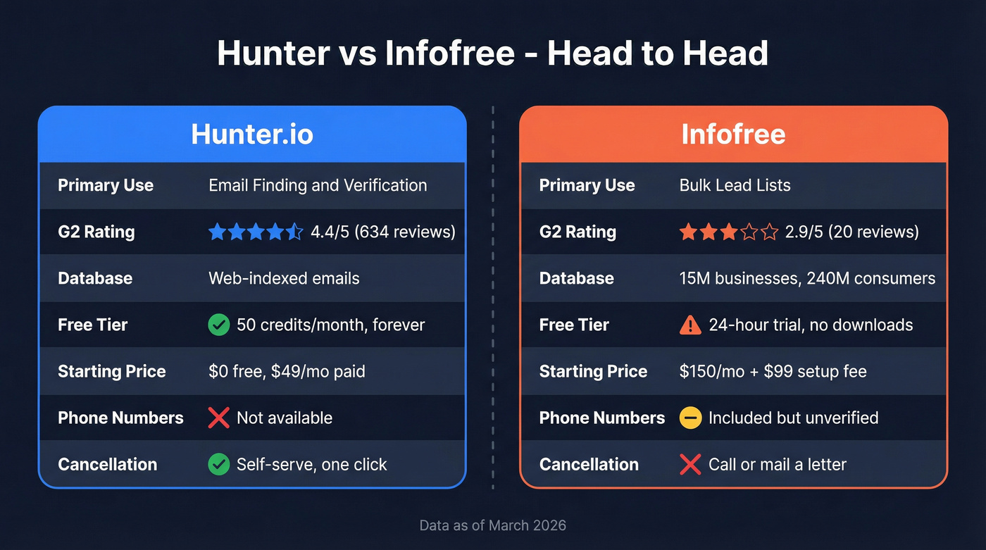 Hunter vs Infofree head-to-head feature comparison diagram