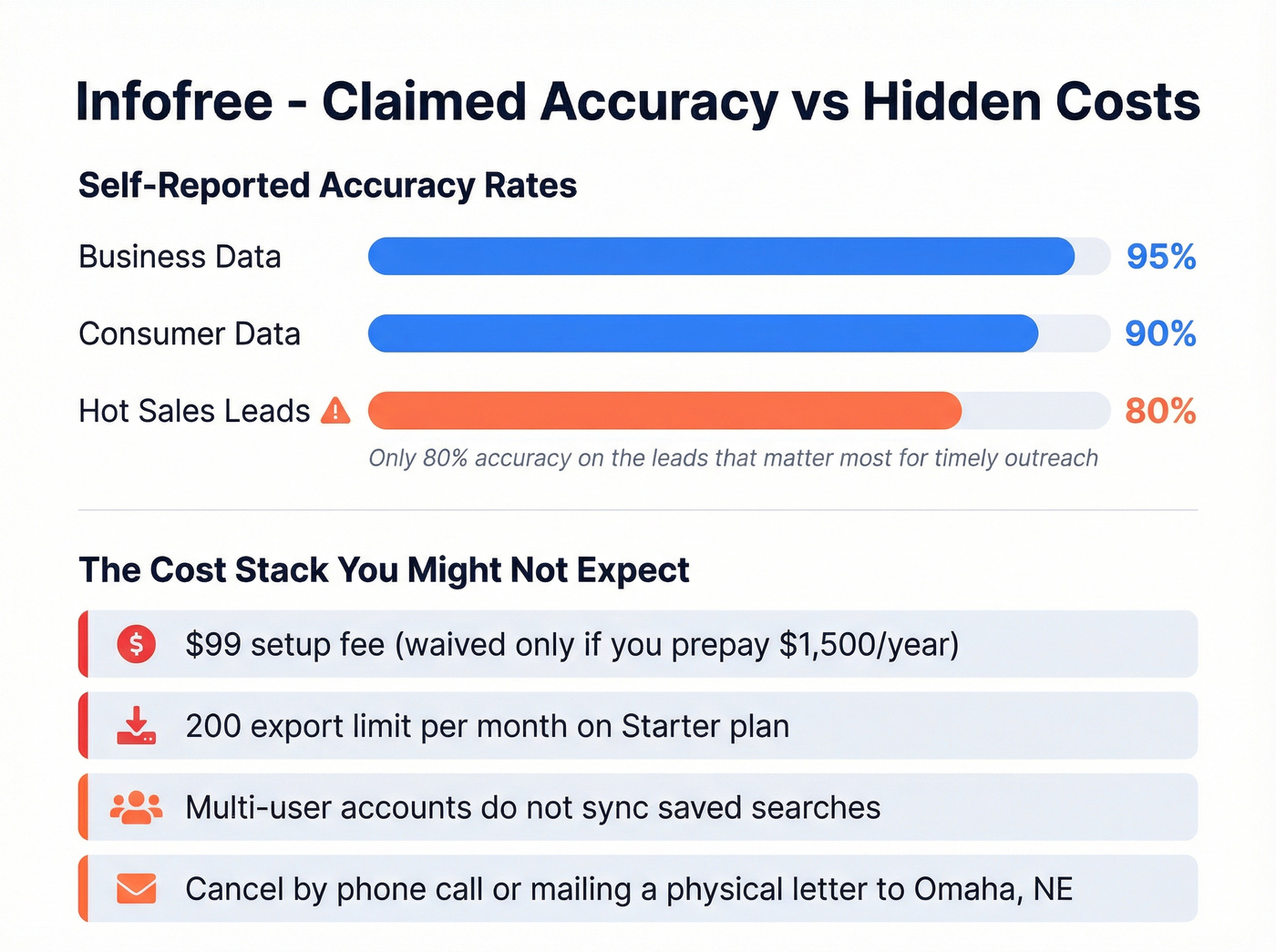 Infofree accuracy rates and hidden costs breakdown