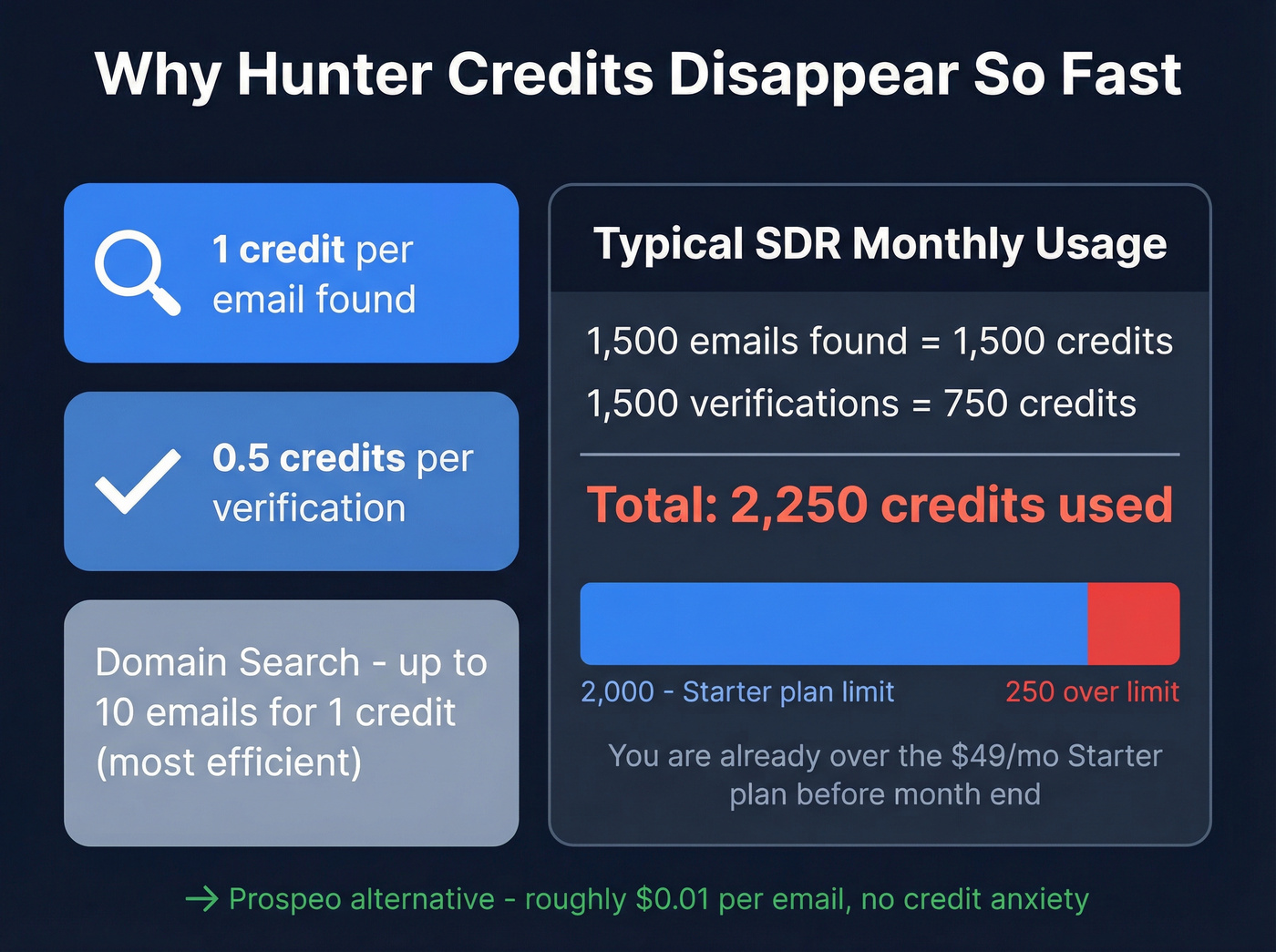 Hunter credit consumption breakdown showing how credits deplete quickly