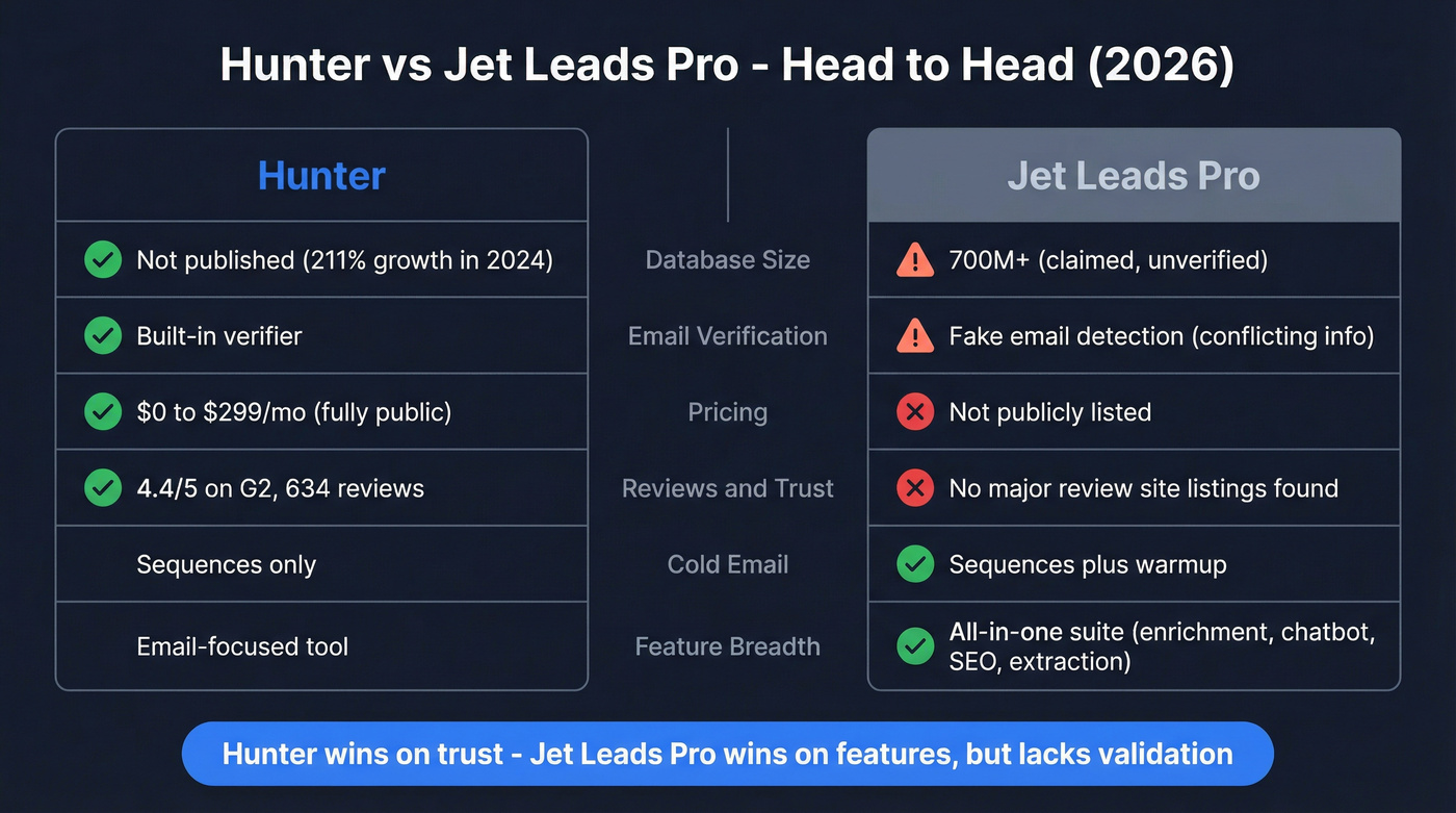 Hunter vs Jet Leads Pro head-to-head feature comparison