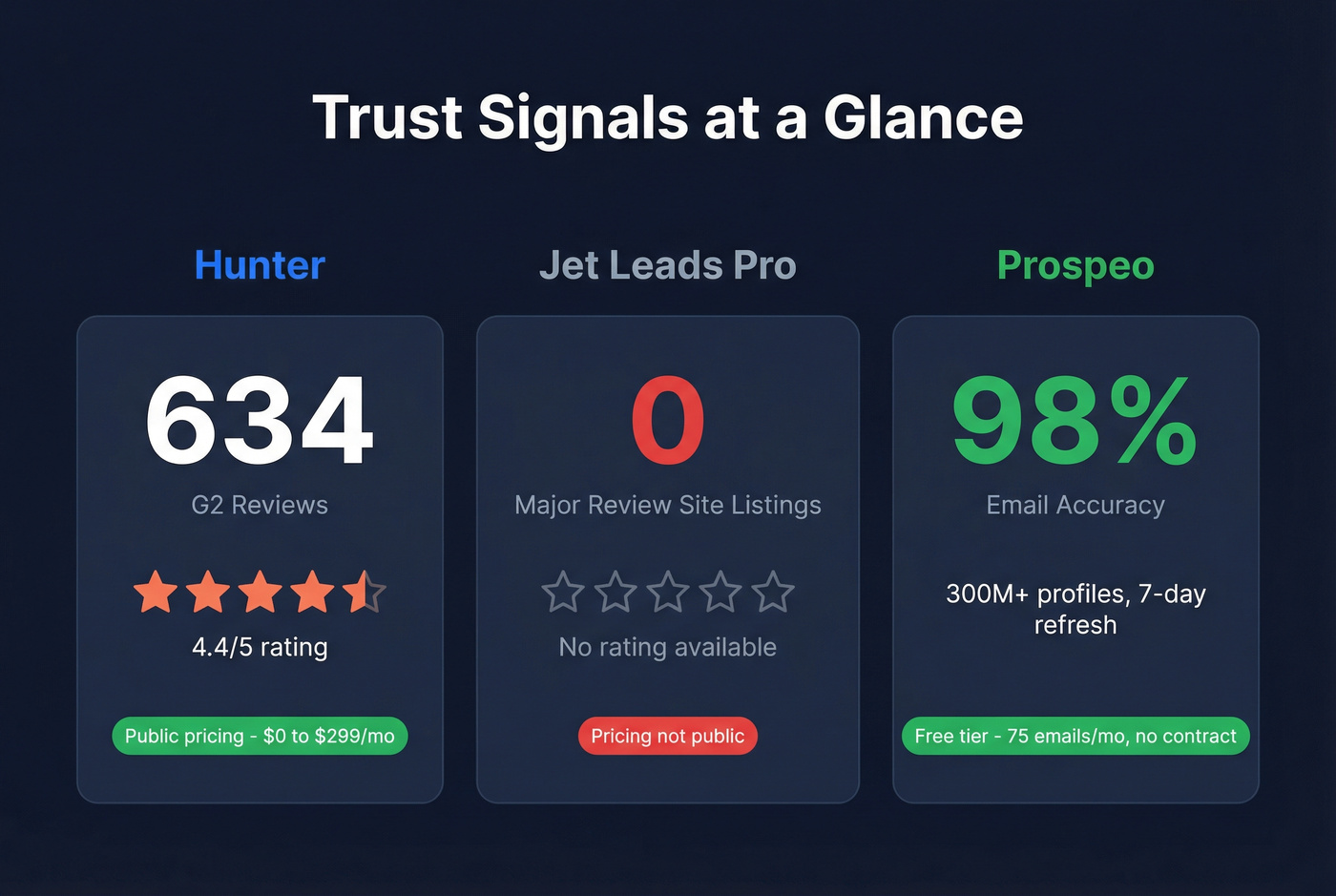 Trust signals comparison showing review counts and pricing transparency
