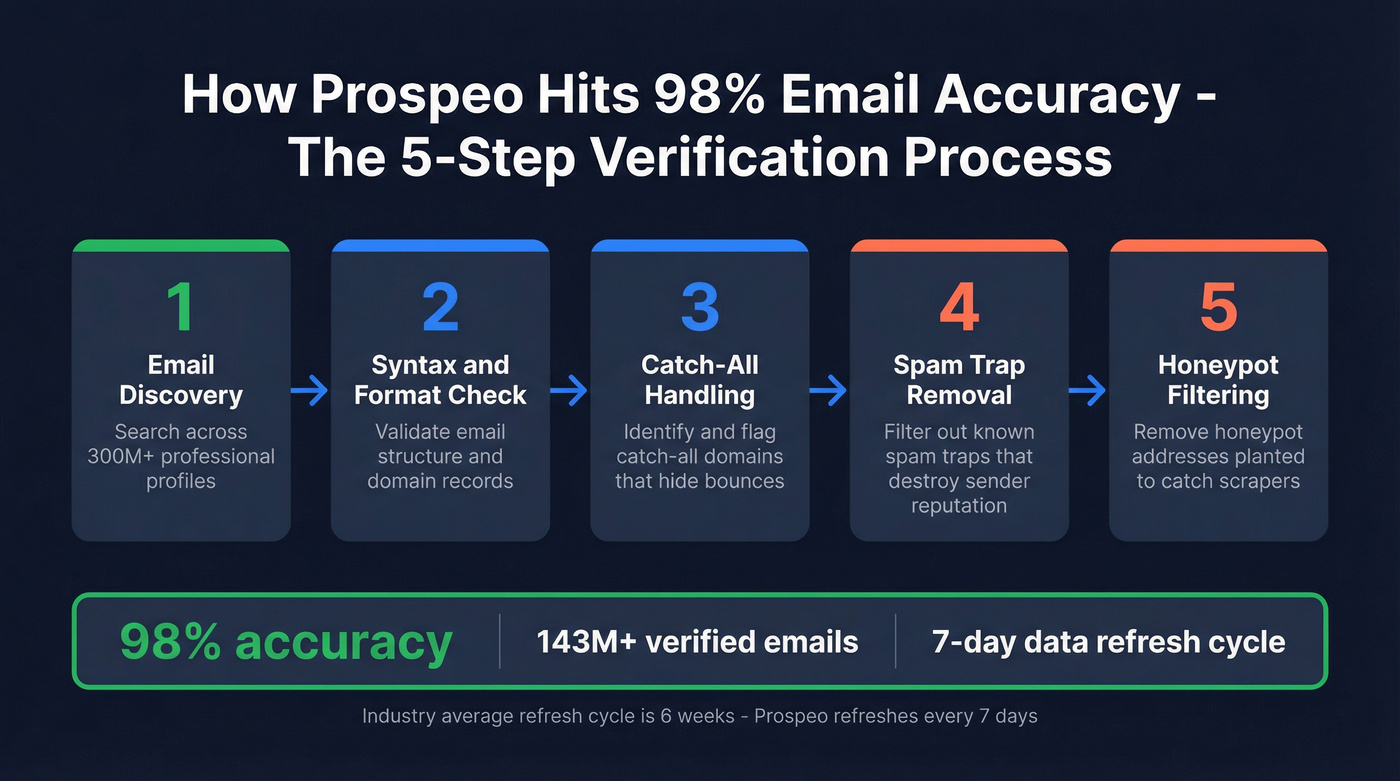 Prospeo five-step email verification process flow diagram