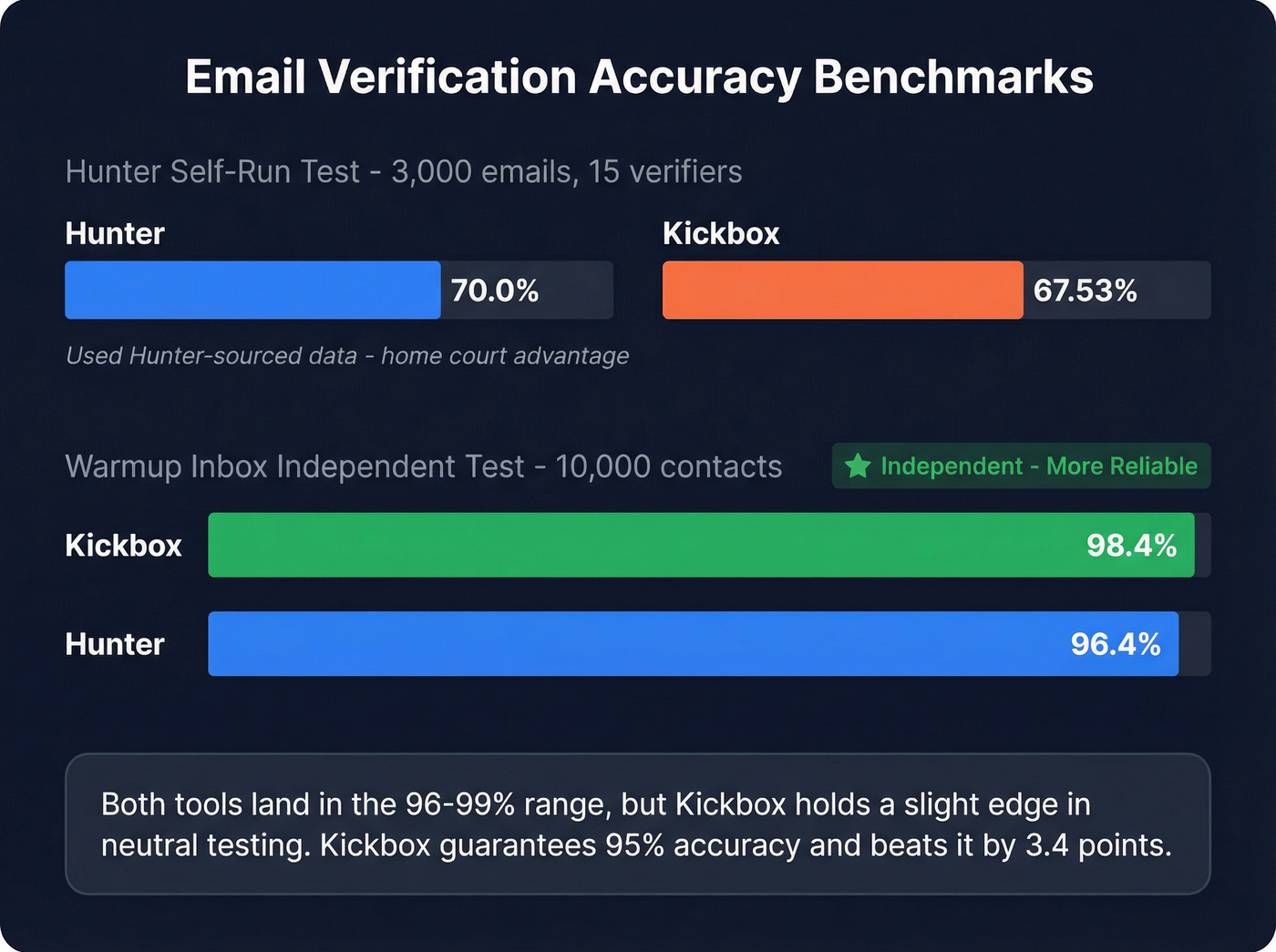 Accuracy benchmark comparison bar chart with test sources