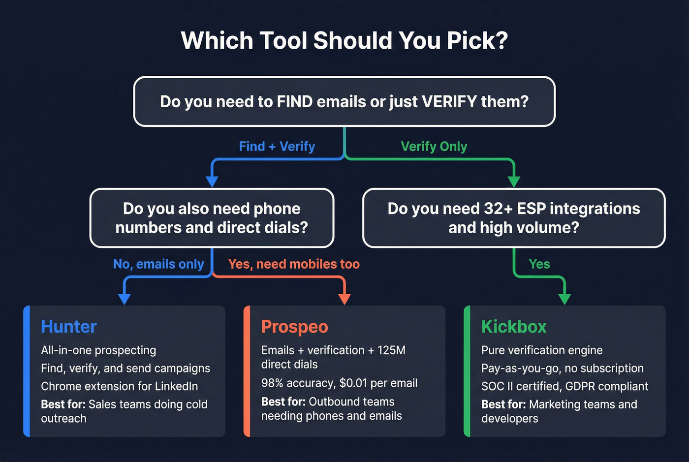 Decision flowchart for choosing Hunter, Kickbox, or Prospeo