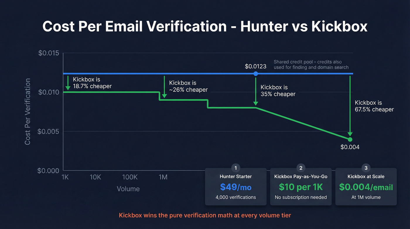 Per-email verification cost comparison across volume tiers