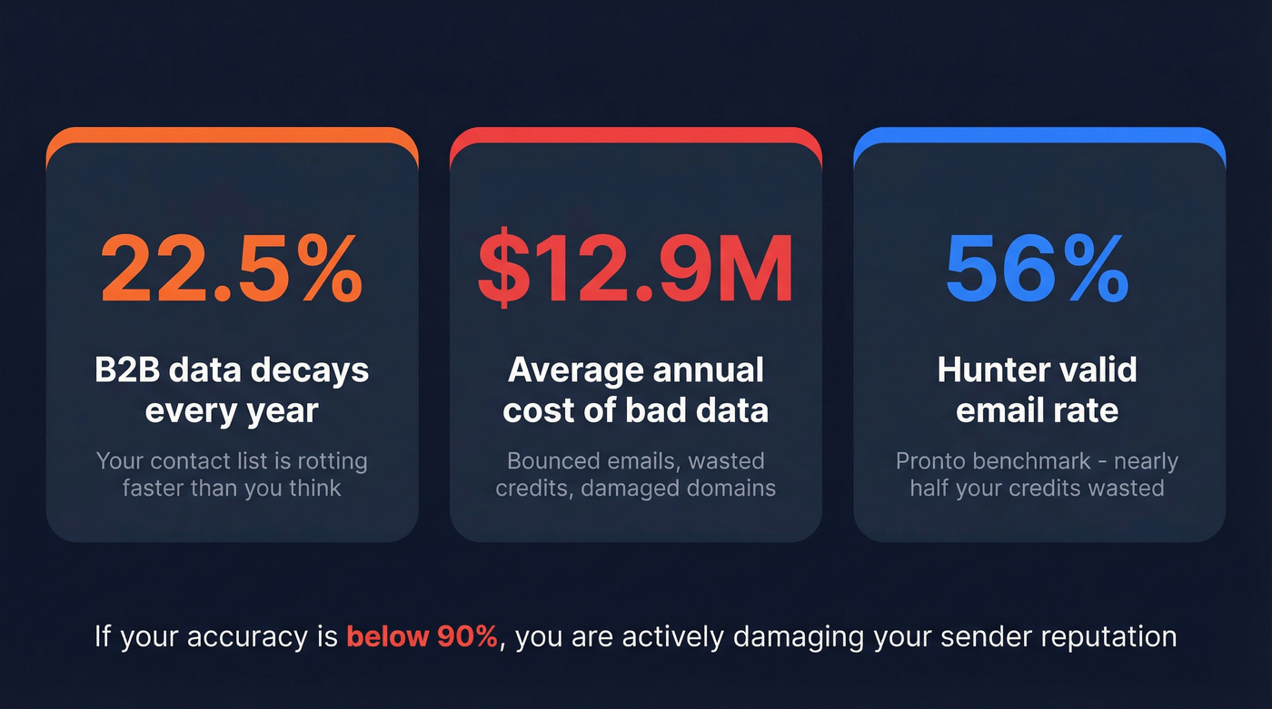 Email accuracy and data decay statistics visual