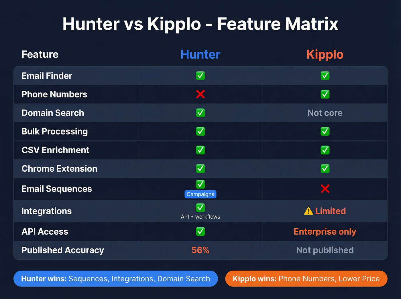 Hunter vs Kipplo feature matrix comparison chart