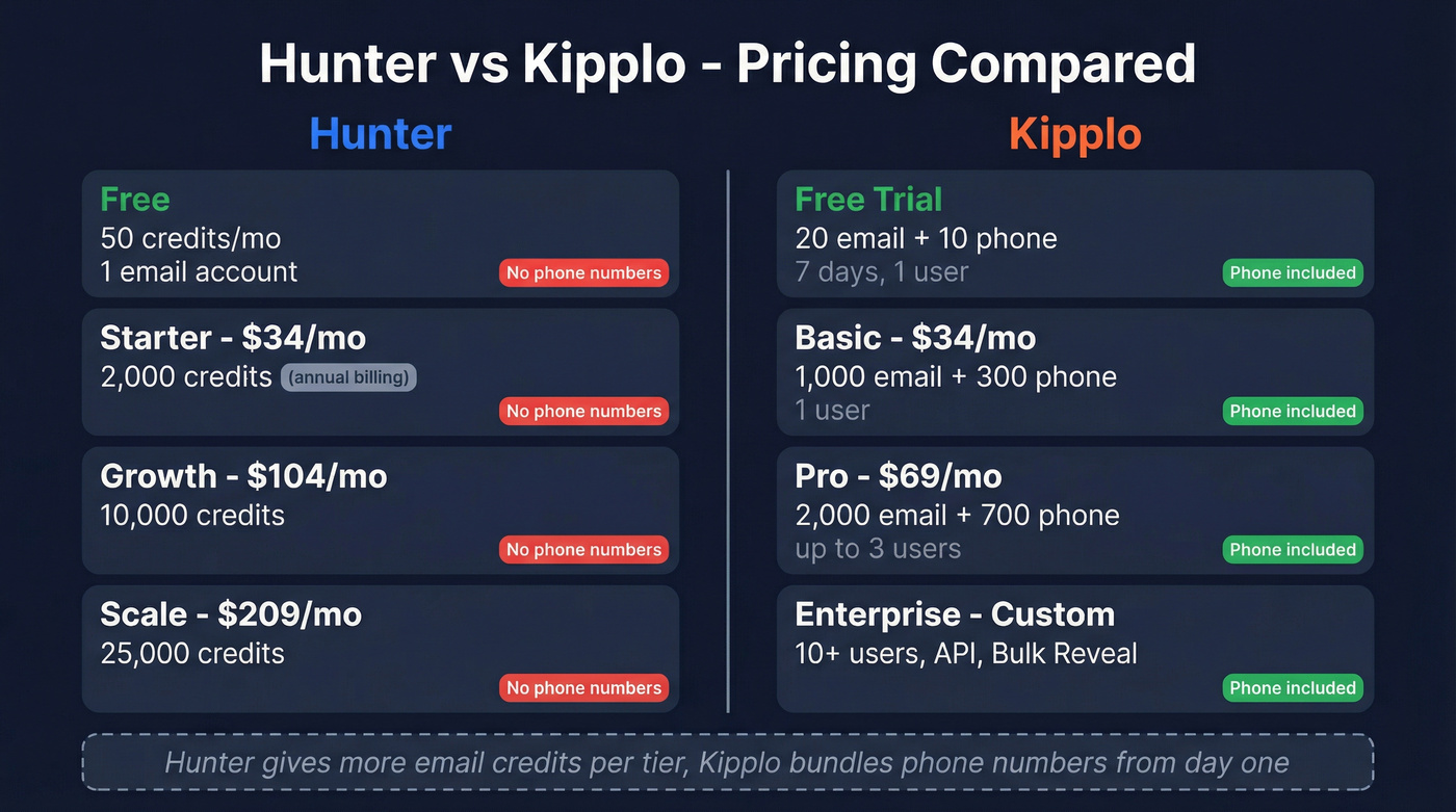 Hunter vs Kipplo pricing tier comparison diagram