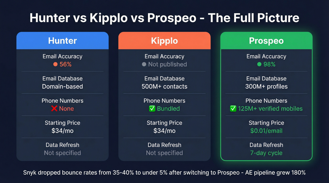 Three-way comparison of Hunter, Kipplo, and Prospeo