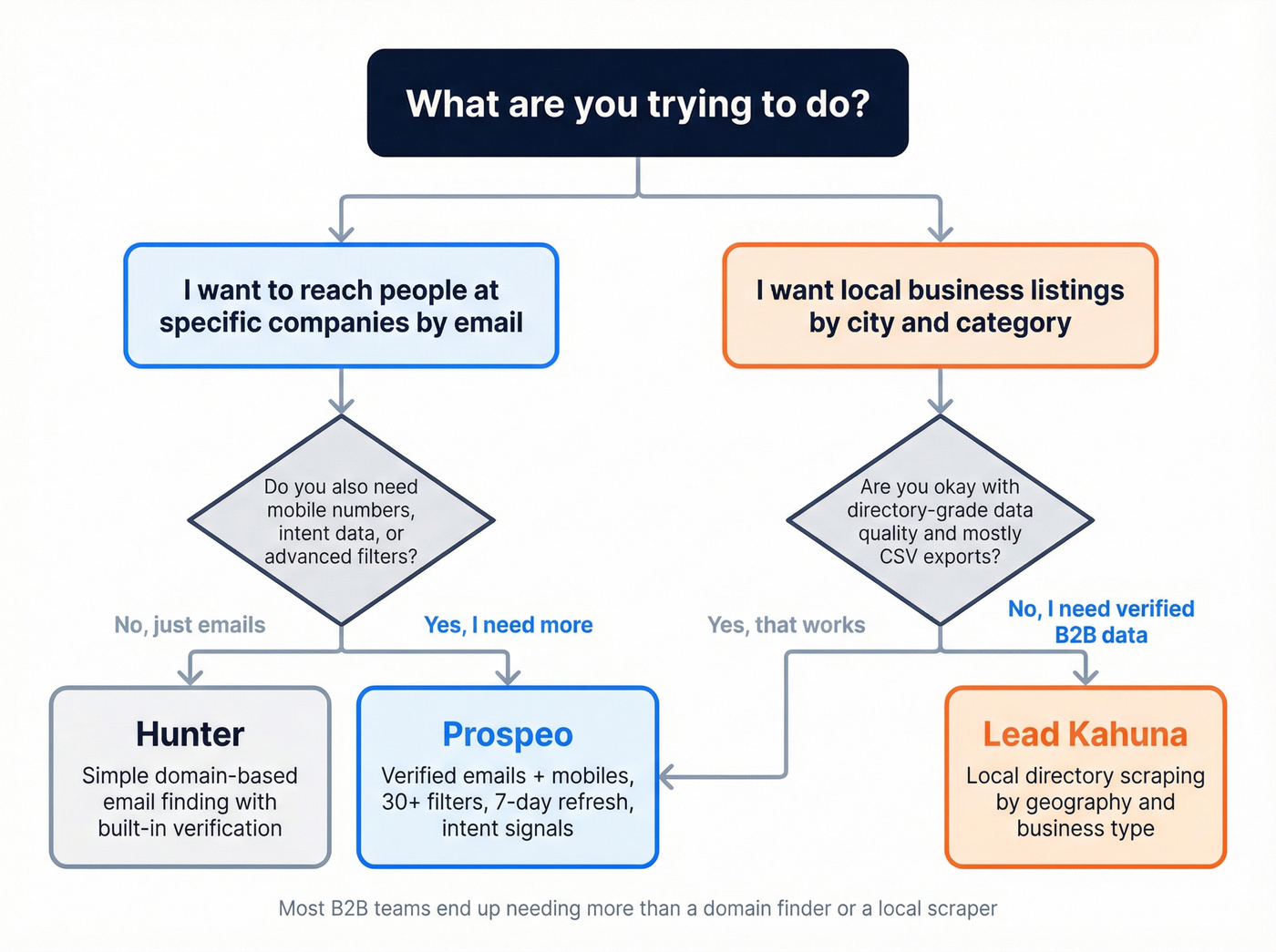 Decision flowchart for choosing Hunter, Lead Kahuna, or Prospeo