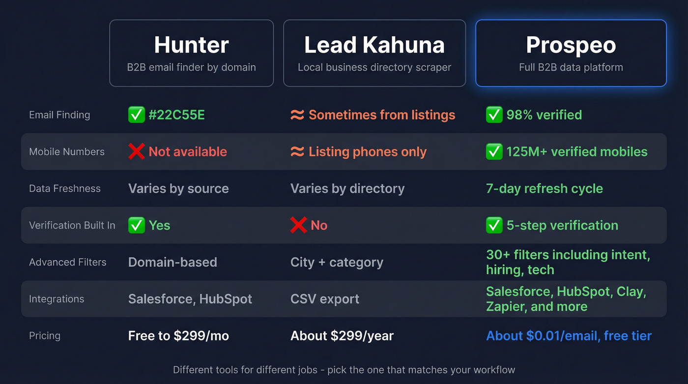 Hunter vs Lead Kahuna vs Prospeo feature comparison diagram