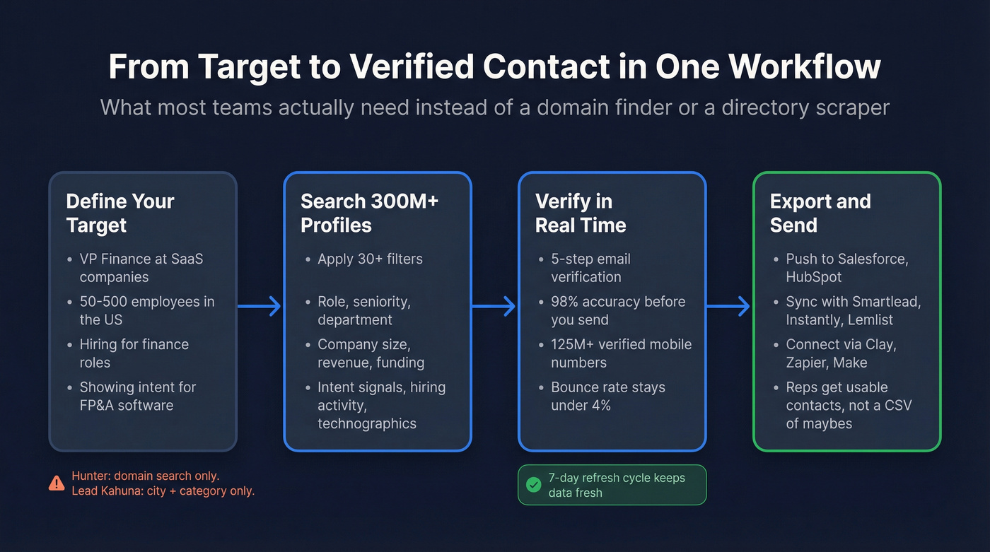 Prospeo B2B prospecting workflow showing filter to verify to enrich pipeline
