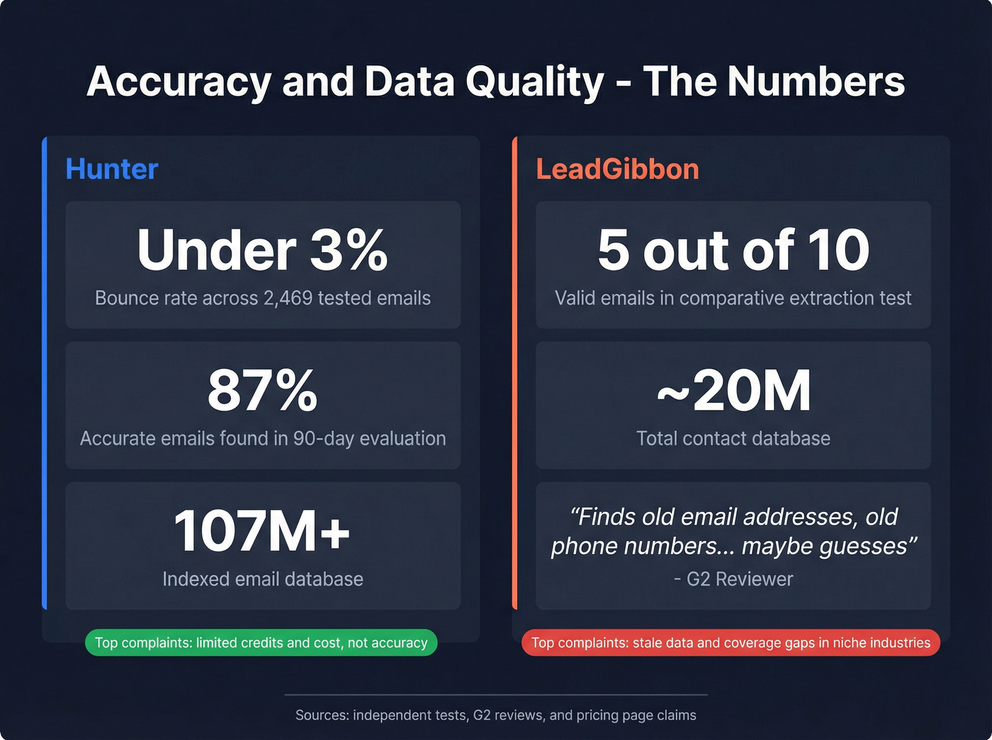 Hunter vs LeadGibbon accuracy and data quality stats comparison