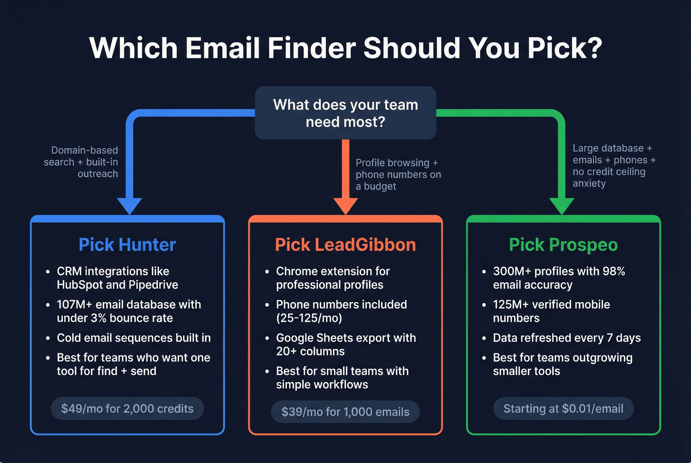 Decision tree for choosing Hunter, LeadGibbon, or Prospeo