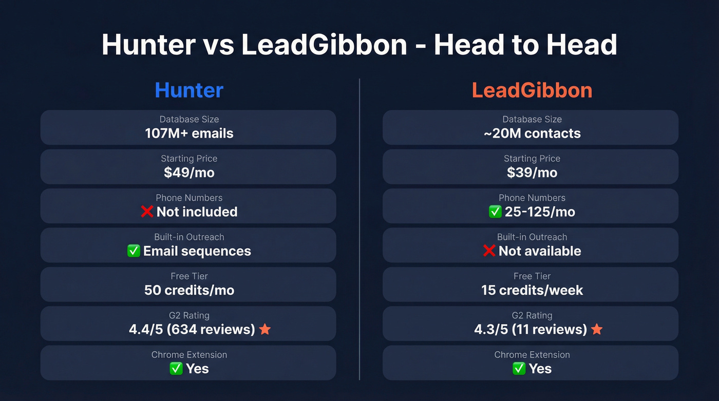 Hunter vs LeadGibbon head-to-head feature comparison diagram