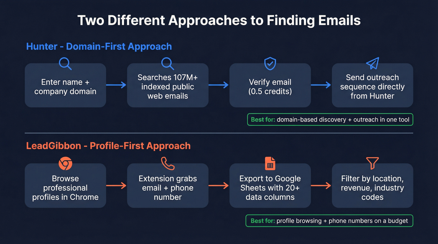 Hunter domain-first vs LeadGibbon profile-first workflow diagram