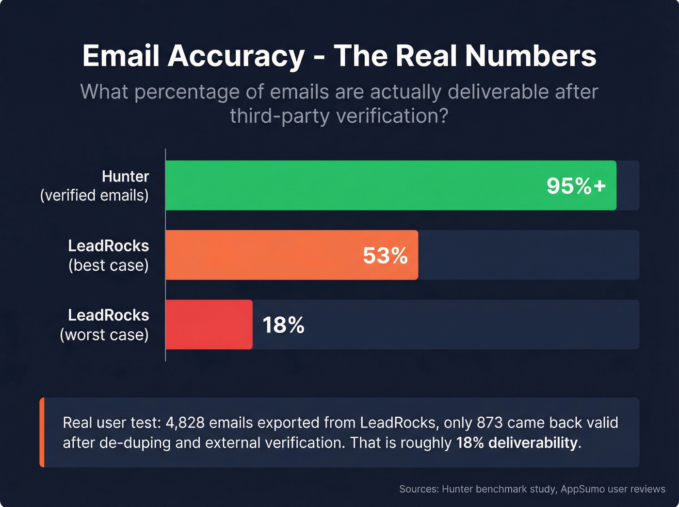 Email accuracy comparison bar chart Hunter vs LeadRocks