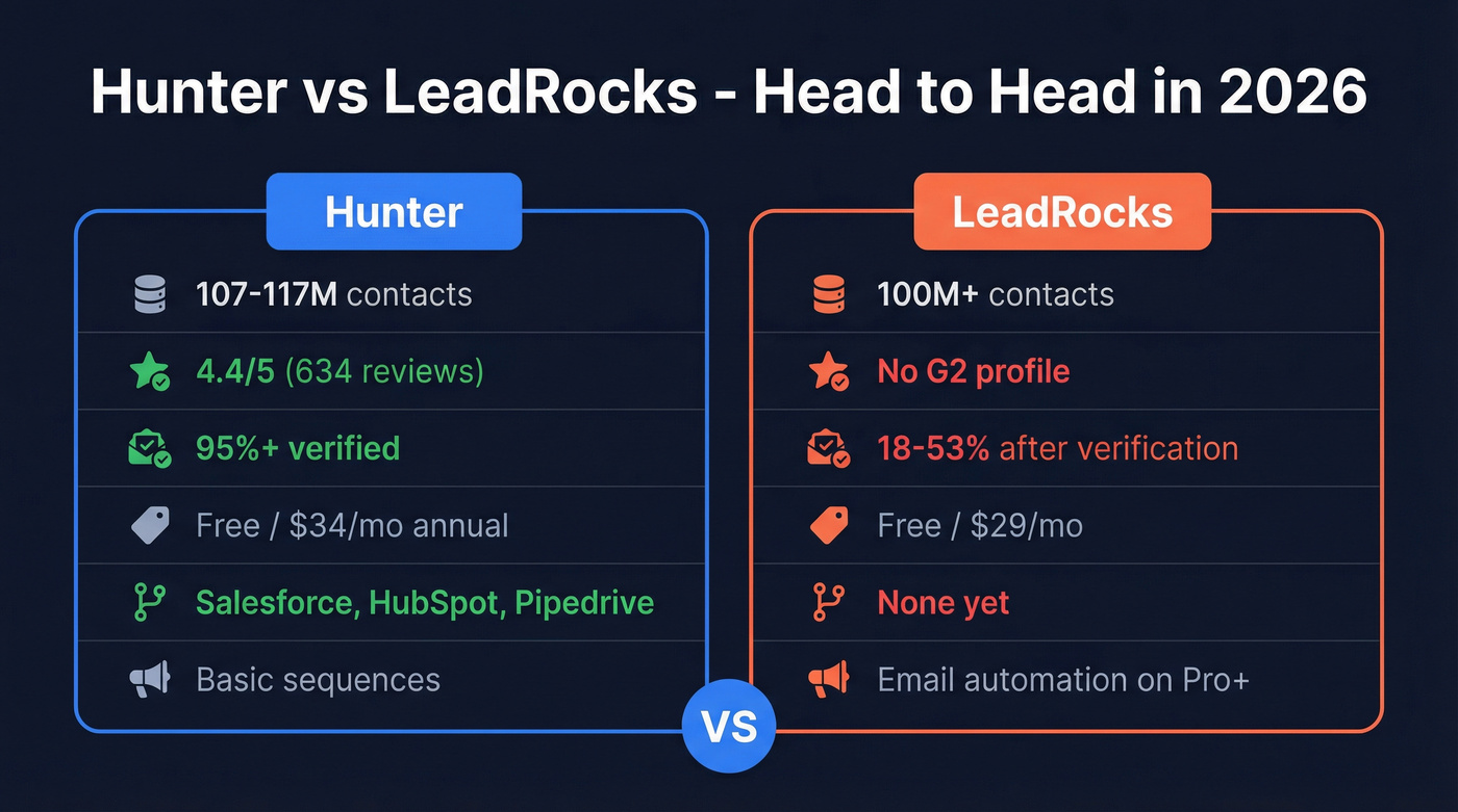 Hunter vs LeadRocks head-to-head feature comparison diagram