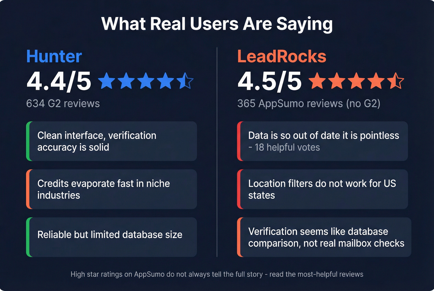 User sentiment snapshot for Hunter and LeadRocks reviews