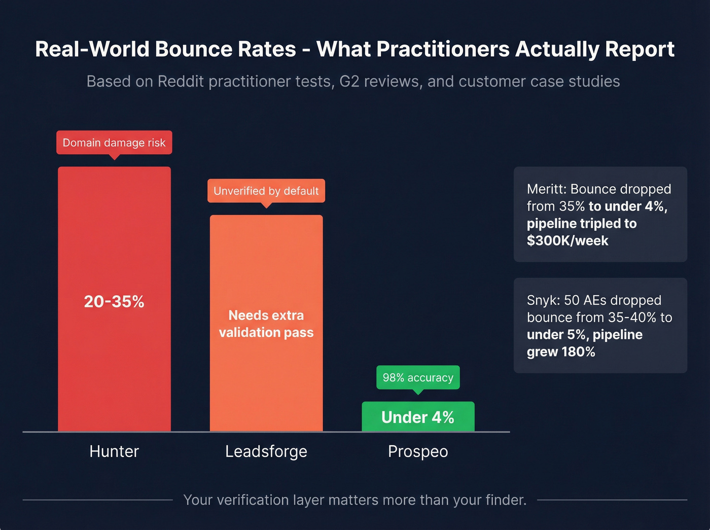 Bounce rate comparison across Hunter, Leadsforge, and Prospeo