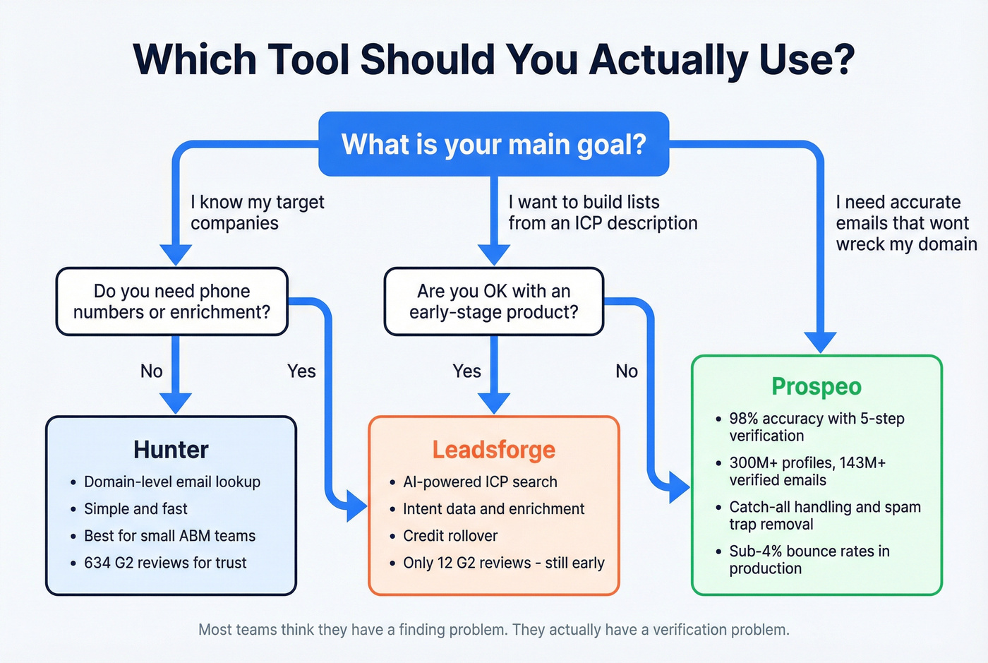 Decision flowchart for choosing Hunter, Leadsforge, or Prospeo
