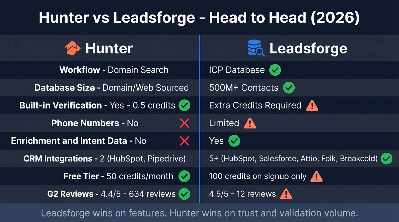Hunter vs Leadsforge head-to-head feature comparison diagram