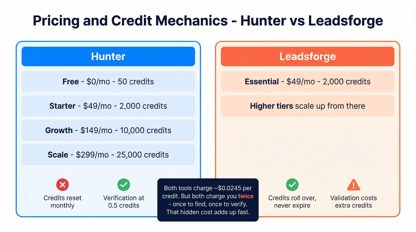 Hunter vs Leadsforge pricing and credit mechanics comparison