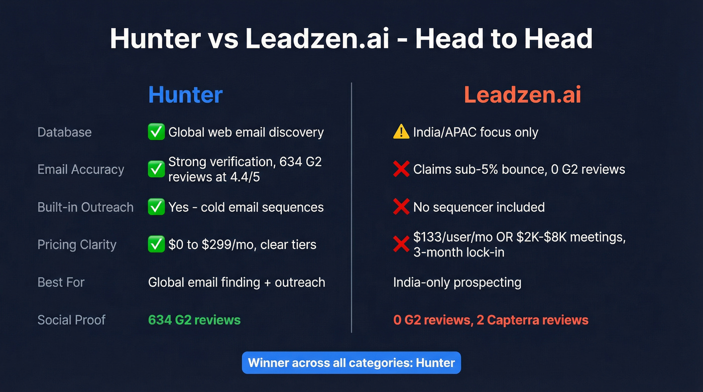 Hunter vs Leadzen.ai head-to-head feature comparison diagram