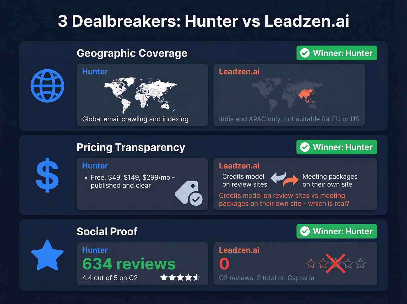 Three key differences between Hunter and Leadzen.ai visualized
