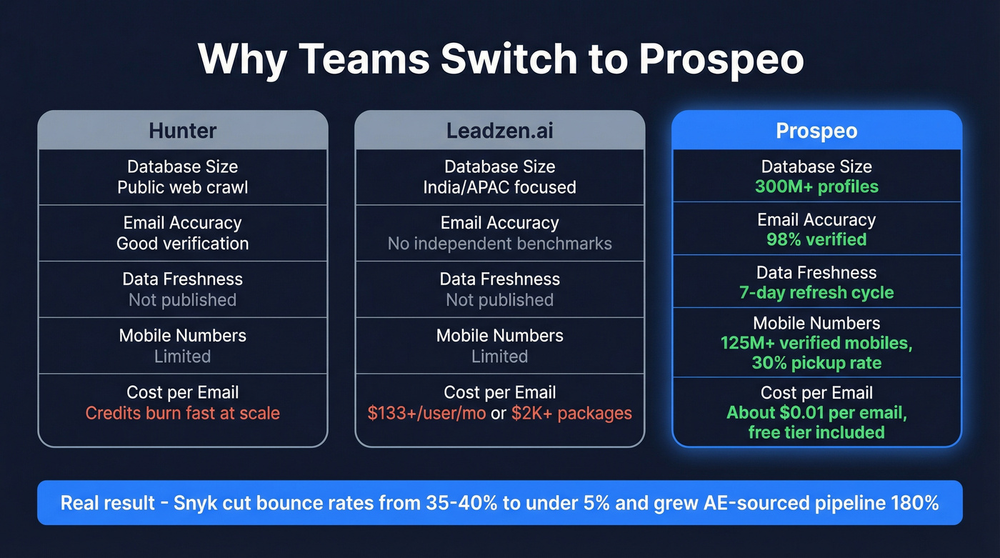 Three-way comparison of Hunter, Leadzen.ai, and Prospeo stats