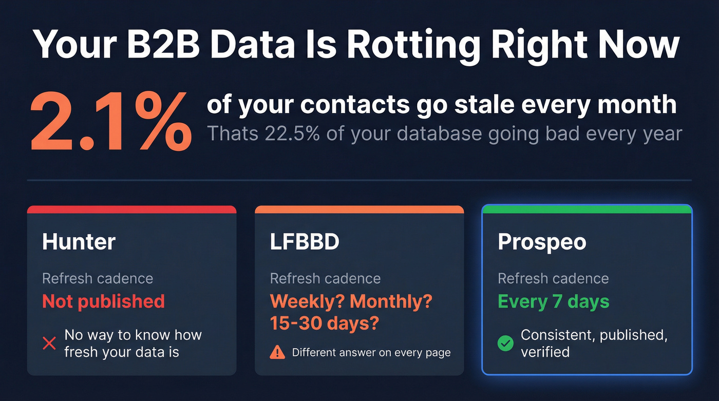 B2B data decay rate and refresh comparison stat card